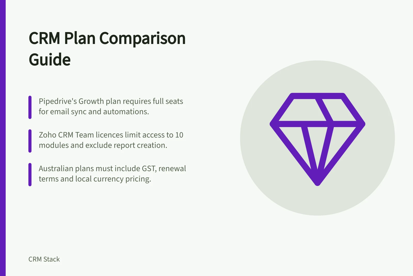 CRM Plan Comparison Guide: Pipedrive's Growth plan requires full seats for email sync and automations.; Zoho CRM Team licences limit access to 10 modules and exclude report creation.; Australian plans must include GST, renewal terms and local currency pricing.