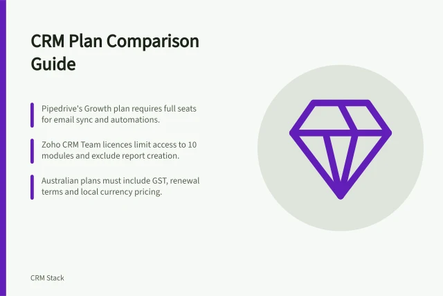 CRM Plan Comparison Guide: Pipedrive's Growth plan requires full seats for email sync and automations.; Zoho CRM Team licences limit access to 10 modules and exclude report creation.; Australian plans must include GST, renewal terms and local currency pricing. Comparing per-user plans and feature restrictions