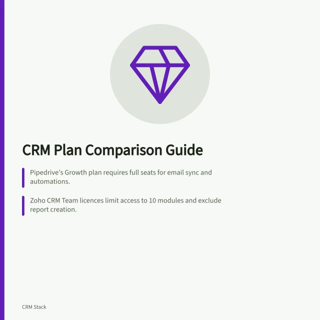 CRM Plan Comparison Guide: Pipedrive's Growth plan requires full seats for email sync and automations.; Zoho CRM Team licences limit access to 10 modules and exclude report creation.; Australian plans must include GST, renewal terms and local currency pricing. Comparing per-user plans and feature restrictions