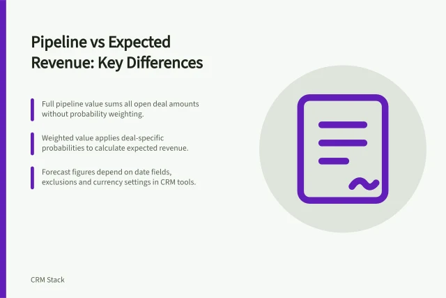 Pipeline vs Expected Revenue: Key Differences: Full pipeline value sums all open deal amounts without probability weighting.; Weighted value applies deal-specific probabilities to calculate expected revenue.; Forecast figures depend on date fields, exclusions and currency settings in CRM tools. Comparing pipeline value with expected revenue