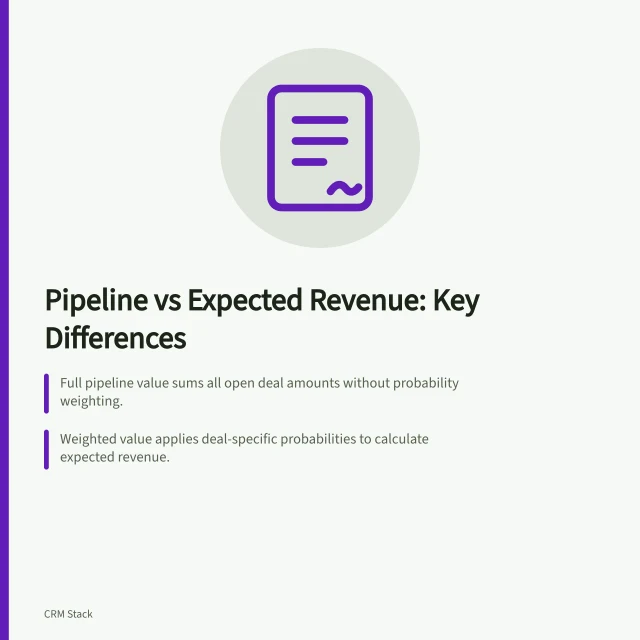 Pipeline vs Expected Revenue: Key Differences: Full pipeline value sums all open deal amounts without probability weighting.; Weighted value applies deal-specific probabilities to calculate expected revenue.; Forecast figures depend on date fields, exclusions and currency settings in CRM tools. Comparing pipeline value with expected revenue