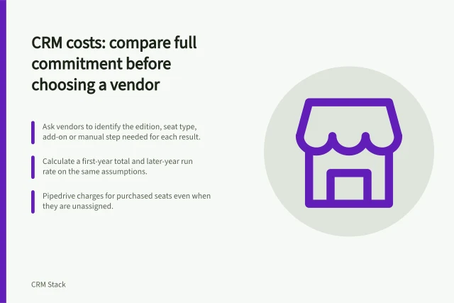 CRM costs: compare full commitment before choosing a vendor: Ask vendors to identify the edition, seat type, add-on or manual step needed for each result.; Calculate a first-year total and later-year run rate on the same assumptions.; Pipedrive charges for purchased seats even when they are unassigned. CRM costs and vendor selection