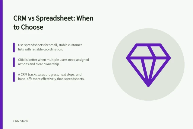 CRM vs Spreadsheet: When to Choose: Use spreadsheets for small, stable customer lists with reliable coordination.; CRM is better when multiple users need assigned actions and clear ownership.; A CRM tracks sales progress, next steps, and hand-offs more effectively than spreadsheets. CRM versus a spreadsheet customer register