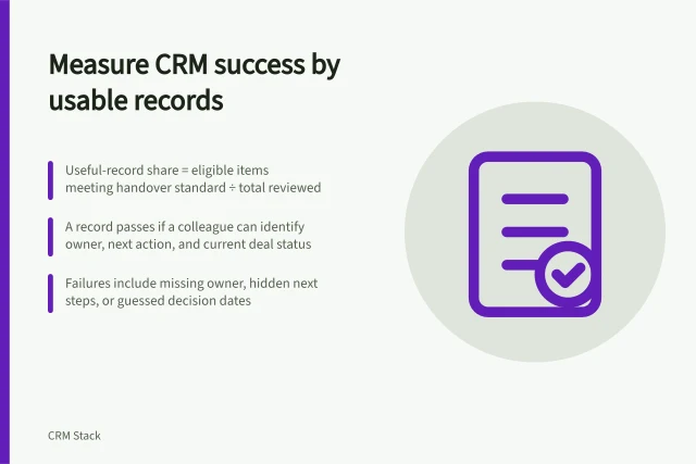 Measure CRM success by usable records: Useful-record share = eligible items meeting handover standard ÷ total reviewed; A record passes if a colleague can identify owner, next action, and current deal status; Failures include missing owner, hidden next steps, or guessed decision dates. Measuring adoption through useful records rather than logins