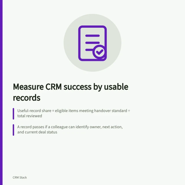 Measure CRM success by usable records: Useful-record share = eligible items meeting handover standard ÷ total reviewed; A record passes if a colleague can identify owner, next action, and current deal status; Failures include missing owner, hidden next steps, or guessed decision dates. Measuring adoption through useful records rather than logins