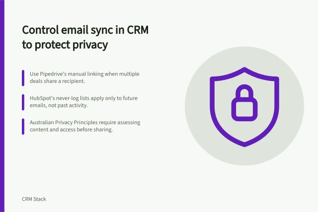 Control email sync in CRM to protect privacy: Use Pipedrive's manual linking when multiple deals share a recipient.; HubSpot's never-log lists apply only to future emails, not past activity.; Australian Privacy Principles require assessing content and access before sharing. Syncing email activity without exposing unrelated messages